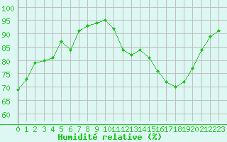 Courbe de l'humidit relative pour Chatelus-Malvaleix (23)