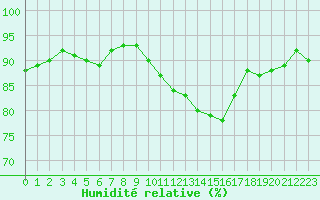 Courbe de l'humidit relative pour Xertigny-Moyenpal (88)