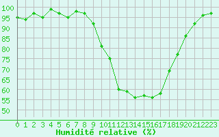 Courbe de l'humidit relative pour Pertuis - Le Farigoulier (84)