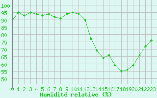 Courbe de l'humidit relative pour Frontenay (79)