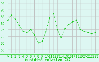Courbe de l'humidit relative pour Lyon - Saint-Exupry (69)