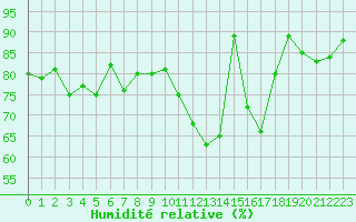 Courbe de l'humidit relative pour Grandfresnoy (60)