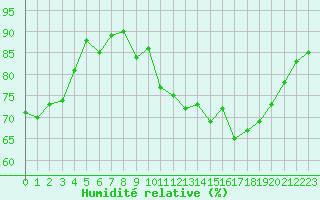 Courbe de l'humidit relative pour Evreux (27)