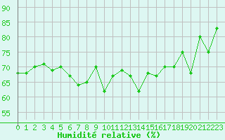 Courbe de l'humidit relative pour Solenzara - Base arienne (2B)