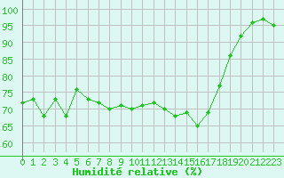 Courbe de l'humidit relative pour Cherbourg (50)