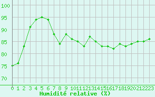 Courbe de l'humidit relative pour Ble / Mulhouse (68)