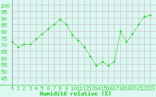 Courbe de l'humidit relative pour Saint-Etienne (42)