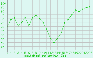 Courbe de l'humidit relative pour Lignerolles (03)