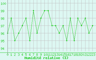 Courbe de l'humidit relative pour Thomery (77)