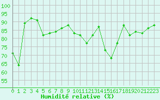 Courbe de l'humidit relative pour Crest (26)