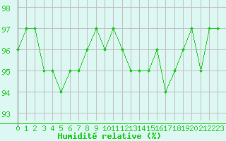 Courbe de l'humidit relative pour Als (30)