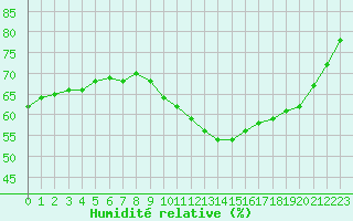 Courbe de l'humidit relative pour Salon-de-Provence (13)