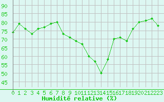 Courbe de l'humidit relative pour Pointe de Chassiron (17)