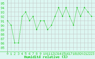 Courbe de l'humidit relative pour Treize-Vents (85)