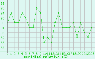 Courbe de l'humidit relative pour Mirebeau (86)