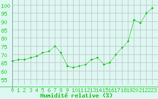 Courbe de l'humidit relative pour Alistro (2B)