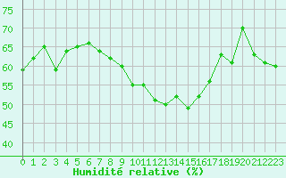 Courbe de l'humidit relative pour Cap Bar (66)