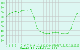 Courbe de l'humidit relative pour Lussat (23)