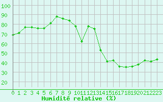 Courbe de l'humidit relative pour Lyon - Bron (69)
