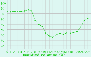 Courbe de l'humidit relative pour Le Puy - Loudes (43)