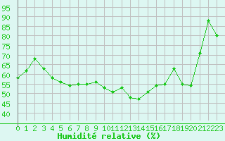 Courbe de l'humidit relative pour Brignogan (29)