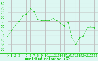 Courbe de l'humidit relative pour Taradeau (83)