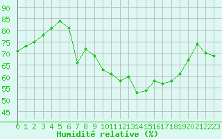 Courbe de l'humidit relative pour Cavalaire-sur-Mer (83)