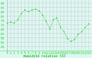 Courbe de l'humidit relative pour Gjilan (Kosovo)