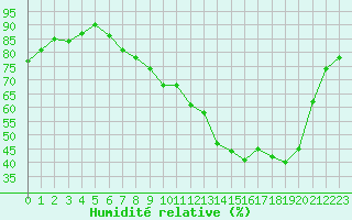 Courbe de l'humidit relative pour Quimper (29)
