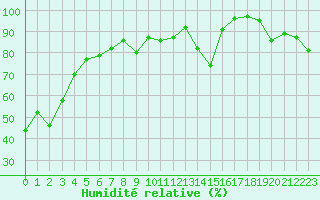 Courbe de l'humidit relative pour Lons-le-Saunier (39)