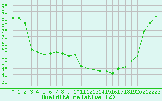 Courbe de l'humidit relative pour Bellefontaine (88)