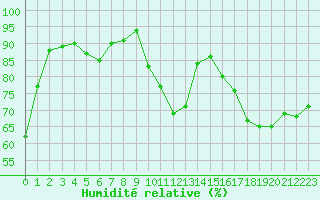 Courbe de l'humidit relative pour Verneuil (78)