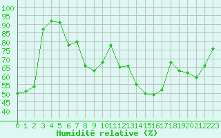 Courbe de l'humidit relative pour Courcouronnes (91)