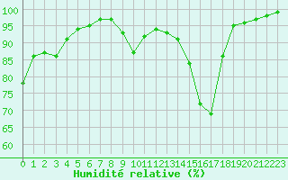 Courbe de l'humidit relative pour La Javie (04)