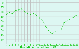 Courbe de l'humidit relative pour Lons-le-Saunier (39)