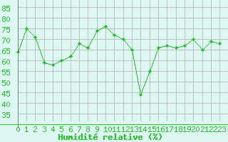 Courbe de l'humidit relative pour Noyarey (38)