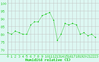 Courbe de l'humidit relative pour Corny-sur-Moselle (57)