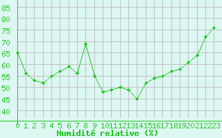 Courbe de l'humidit relative pour Xert / Chert (Esp)