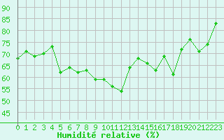 Courbe de l'humidit relative pour Formigures (66)
