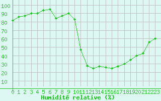 Courbe de l'humidit relative pour Chamonix-Mont-Blanc (74)