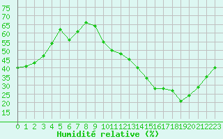 Courbe de l'humidit relative pour Carrion de Calatrava (Esp)