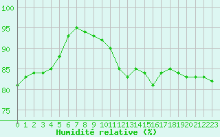 Courbe de l'humidit relative pour Ile Rousse (2B)
