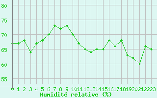 Courbe de l'humidit relative pour Cap de la Hague (50)