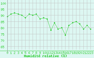 Courbe de l'humidit relative pour Calvi (2B)