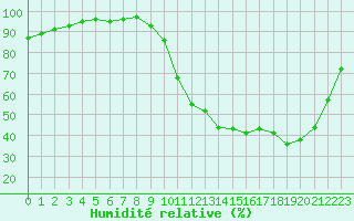 Courbe de l'humidit relative pour Saint-Amans (48)