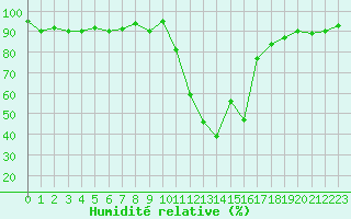 Courbe de l'humidit relative pour Selonnet (04)