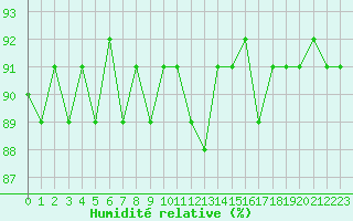 Courbe de l'humidit relative pour Cerisiers (89)