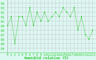 Courbe de l'humidit relative pour Sanary-sur-Mer (83)