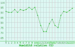 Courbe de l'humidit relative pour Saint-Georges-d'Oleron (17)
