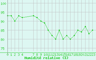 Courbe de l'humidit relative pour Saint-Jean-de-Vedas (34)